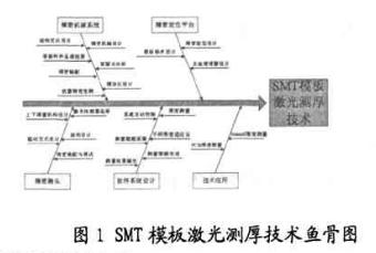 SMTģ弤yxOӋаl(f)